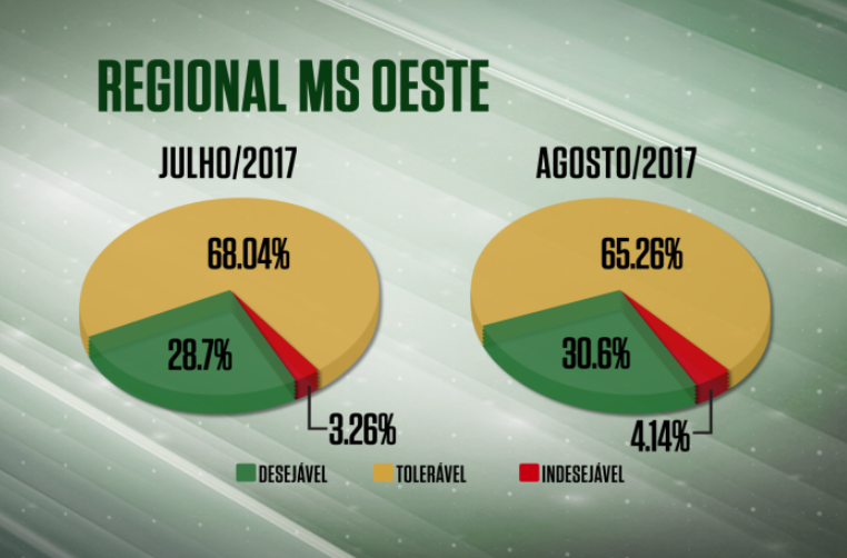 Mesmo no período seco, farol verde da qualidade aumenta quase 2% em MS Mesmo no período seco, farol verde da qualidade aumenta quase 2% em MS