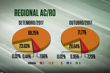 Seca dificultou deposição de gordura em abates no AC e RO em outubro