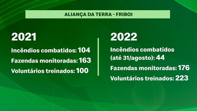 Números do trabalho da Brigada Aliança da Terra Friboi